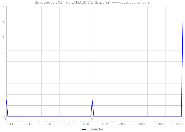 Búsquedas 2024 de LANBIZU S.L. (España) 