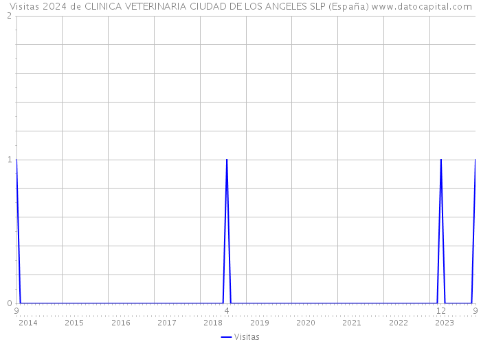 Visitas 2024 de CLINICA VETERINARIA CIUDAD DE LOS ANGELES SLP (España) 