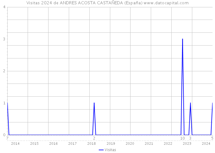 Visitas 2024 de ANDRES ACOSTA CASTAÑEDA (España) 