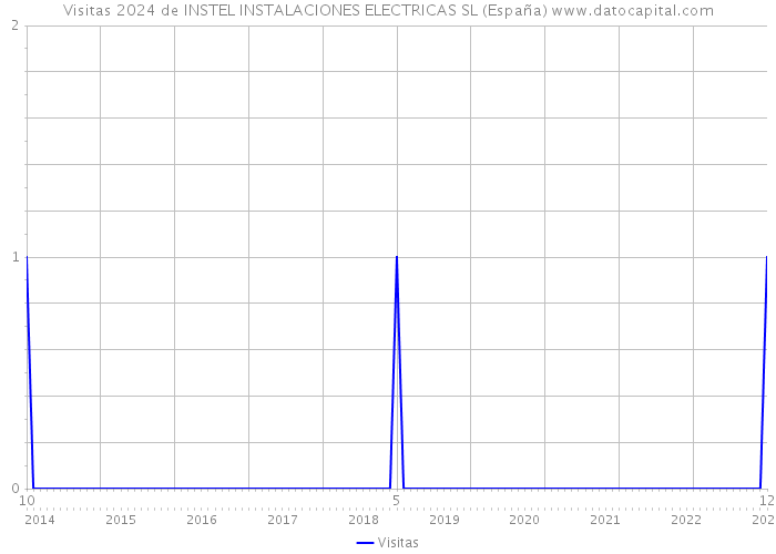 Visitas 2024 de INSTEL INSTALACIONES ELECTRICAS SL (España) 