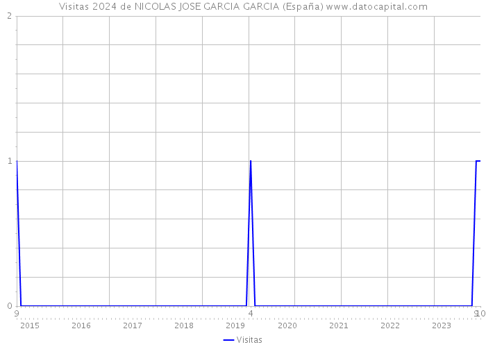 Visitas 2024 de NICOLAS JOSE GARCIA GARCIA (España) 