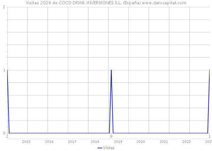 Visitas 2024 de COCO DRINK INVERSIONES S.L. (España) 