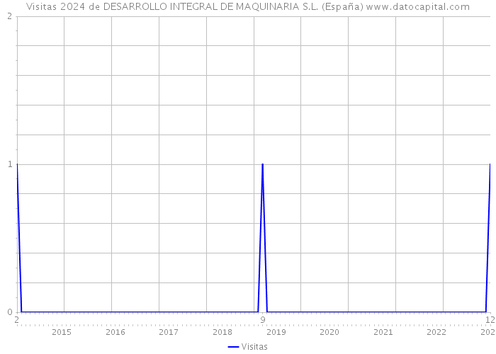 Visitas 2024 de DESARROLLO INTEGRAL DE MAQUINARIA S.L. (España) 