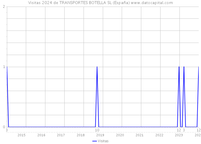 Visitas 2024 de TRANSPORTES BOTELLA SL (España) 
