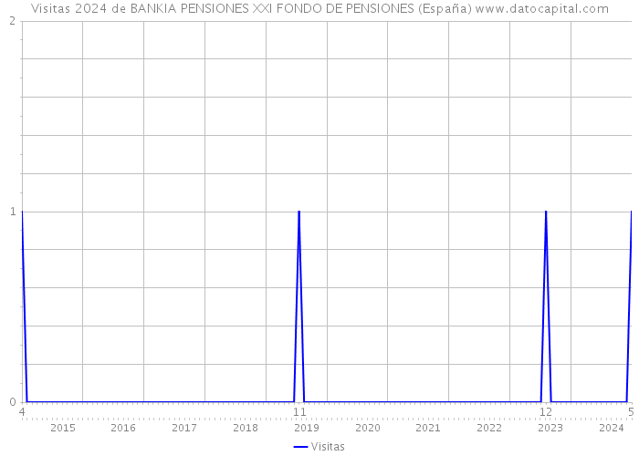 Visitas 2024 de BANKIA PENSIONES XXI FONDO DE PENSIONES (España) 