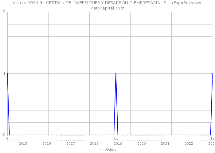 Visitas 2024 de GESTION DE INVERSIONES Y DESARROLLO EMPRESARIAL S.L. (España) 