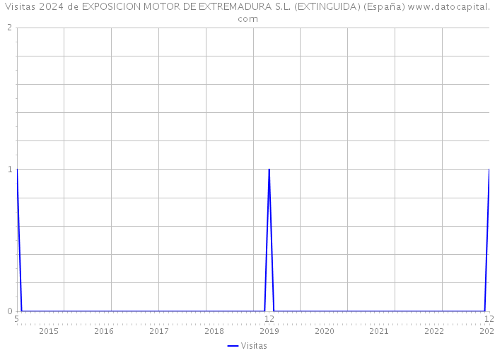 Visitas 2024 de EXPOSICION MOTOR DE EXTREMADURA S.L. (EXTINGUIDA) (España) 