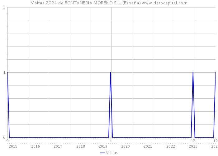 Visitas 2024 de FONTANERIA MORENO S.L. (España) 