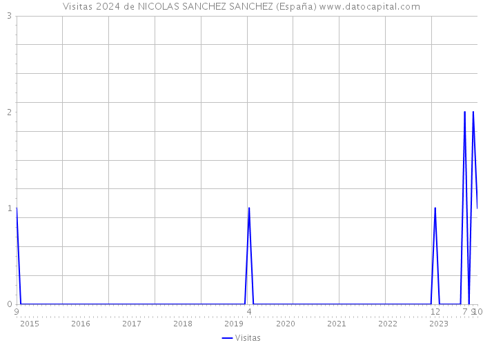 Visitas 2024 de NICOLAS SANCHEZ SANCHEZ (España) 