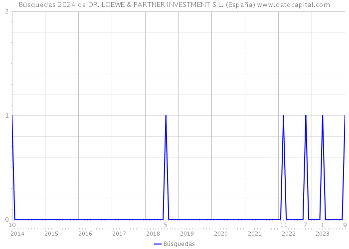Búsquedas 2024 de DR. LOEWE & PARTNER INVESTMENT S.L. (España) 