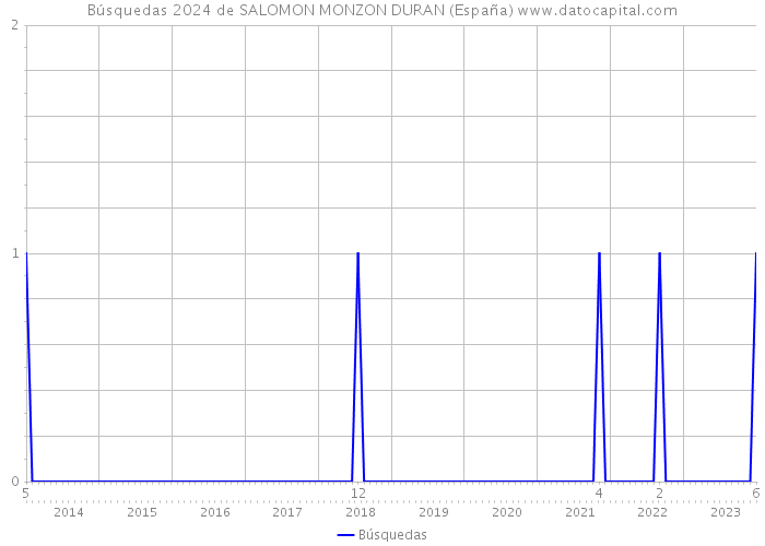 Búsquedas 2024 de SALOMON MONZON DURAN (España) 