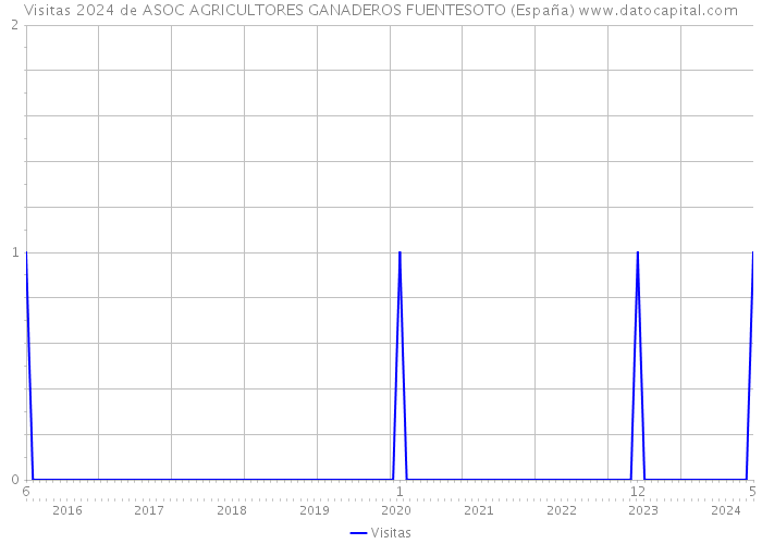 Visitas 2024 de ASOC AGRICULTORES GANADEROS FUENTESOTO (España) 