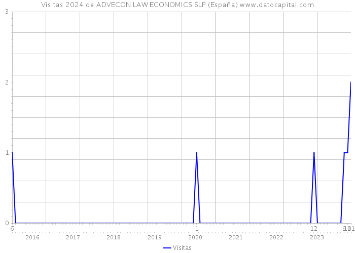 Visitas 2024 de ADVECON LAW ECONOMICS SLP (España) 