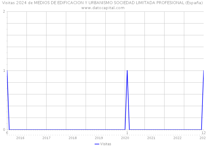 Visitas 2024 de MEDIOS DE EDIFICACION Y URBANISMO SOCIEDAD LIMITADA PROFESIONAL (España) 