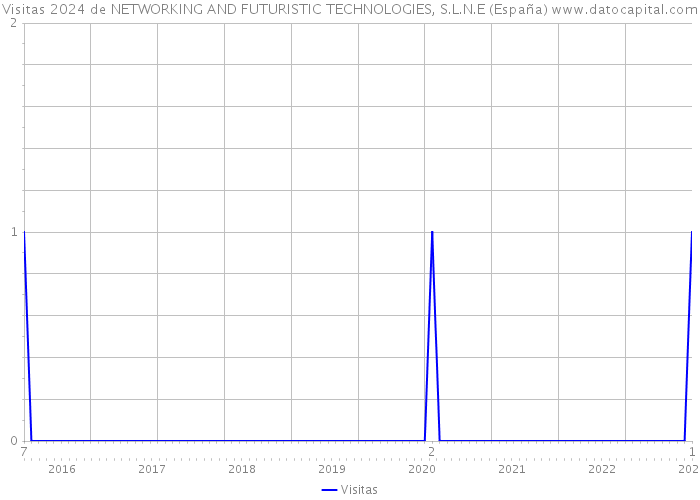 Visitas 2024 de NETWORKING AND FUTURISTIC TECHNOLOGIES, S.L.N.E (España) 