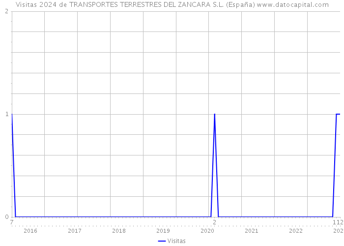 Visitas 2024 de TRANSPORTES TERRESTRES DEL ZANCARA S.L. (España) 