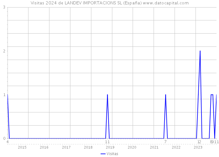 Visitas 2024 de LANDEV IMPORTACIONS SL (España) 