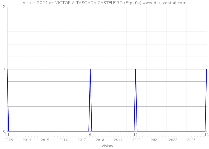 Visitas 2024 de VICTORIA TABOADA CASTELEIRO (España) 