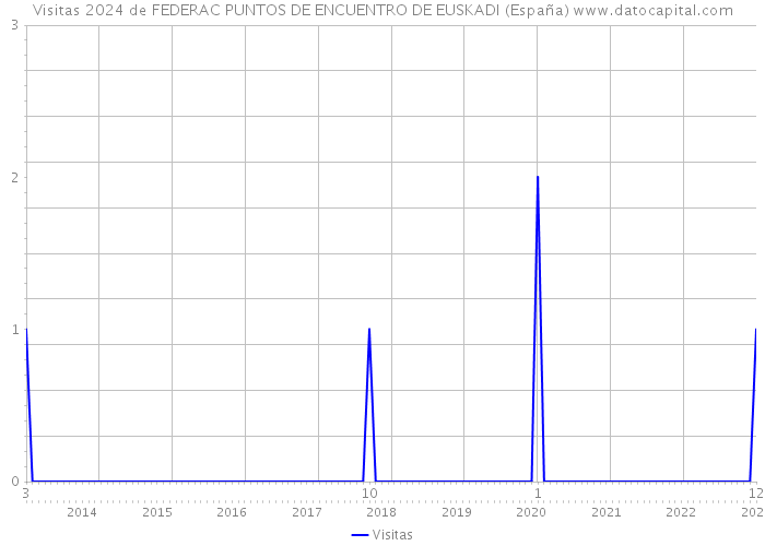 Visitas 2024 de FEDERAC PUNTOS DE ENCUENTRO DE EUSKADI (España) 