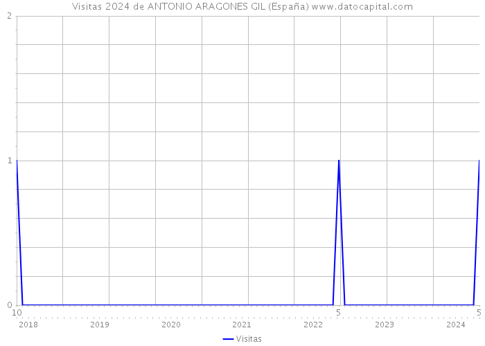Visitas 2024 de ANTONIO ARAGONES GIL (España) 