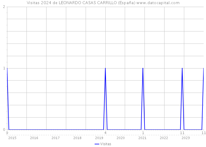 Visitas 2024 de LEONARDO CASAS CARRILLO (España) 