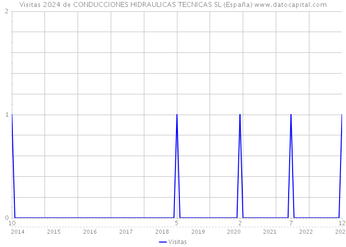 Visitas 2024 de CONDUCCIONES HIDRAULICAS TECNICAS SL (España) 