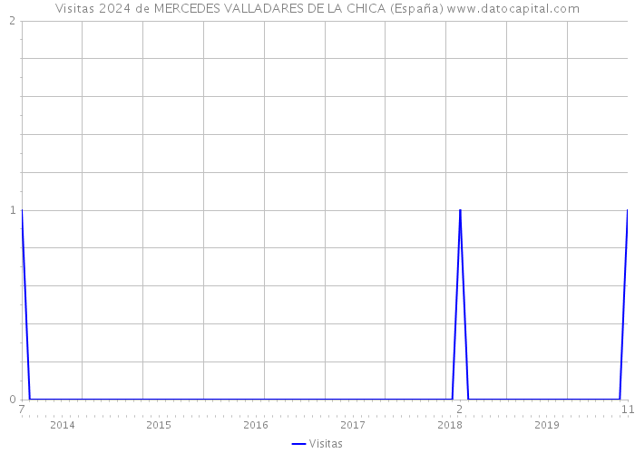 Visitas 2024 de MERCEDES VALLADARES DE LA CHICA (España) 