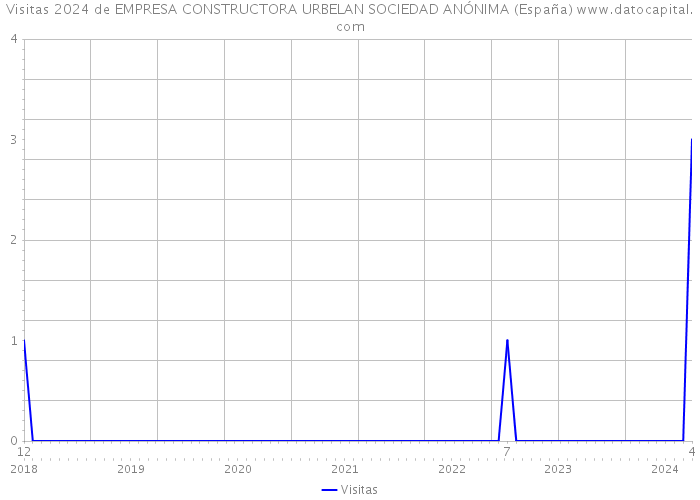Visitas 2024 de EMPRESA CONSTRUCTORA URBELAN SOCIEDAD ANÓNIMA (España) 