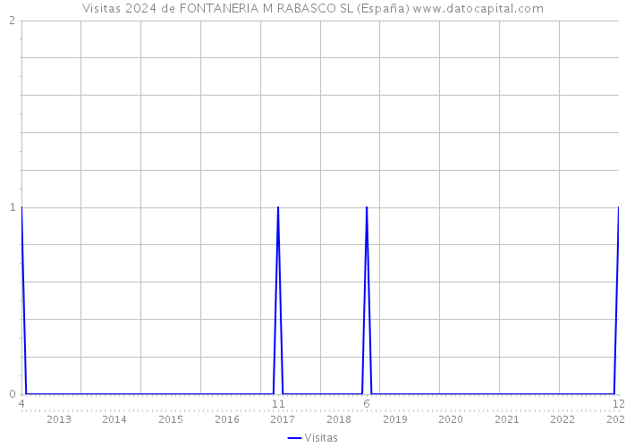 Visitas 2024 de FONTANERIA M RABASCO SL (España) 