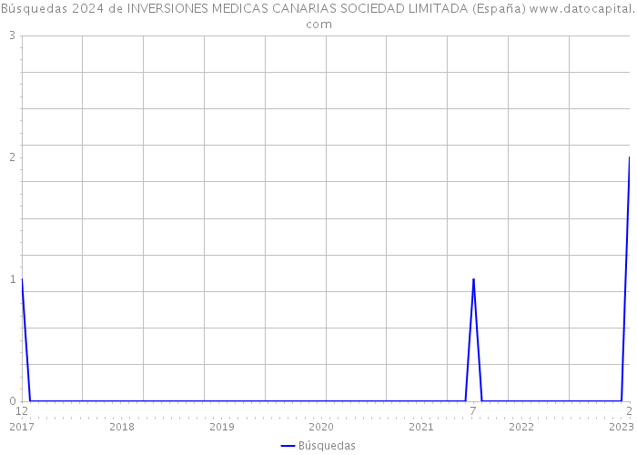 Búsquedas 2024 de INVERSIONES MEDICAS CANARIAS SOCIEDAD LIMITADA (España) 