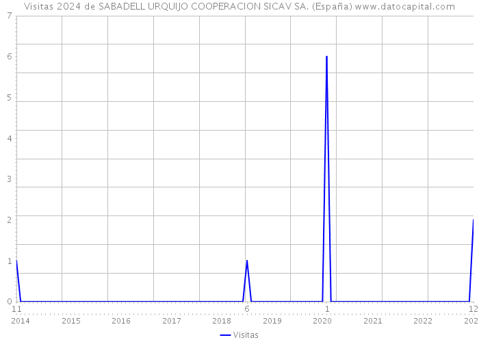 Visitas 2024 de SABADELL URQUIJO COOPERACION SICAV SA. (España) 