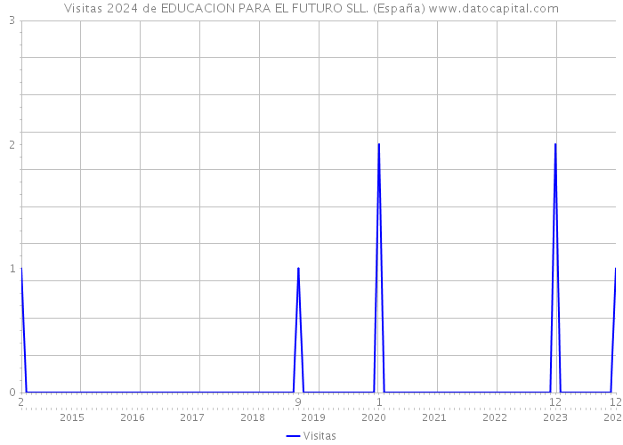 Visitas 2024 de EDUCACION PARA EL FUTURO SLL. (España) 