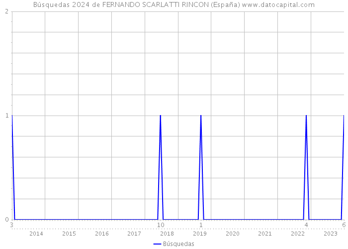 Búsquedas 2024 de FERNANDO SCARLATTI RINCON (España) 
