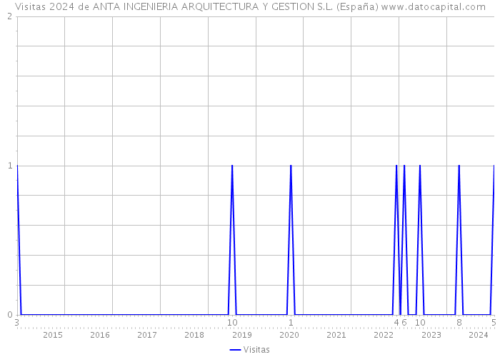 Visitas 2024 de ANTA INGENIERIA ARQUITECTURA Y GESTION S.L. (España) 