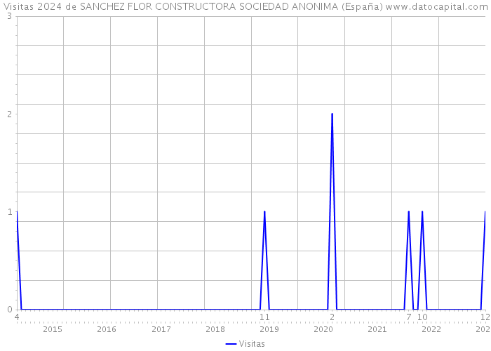 Visitas 2024 de SANCHEZ FLOR CONSTRUCTORA SOCIEDAD ANONIMA (España) 