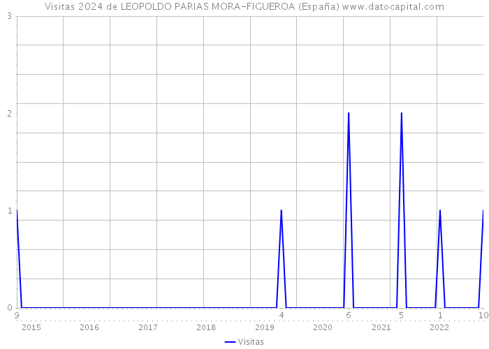 Visitas 2024 de LEOPOLDO PARIAS MORA-FIGUEROA (España) 