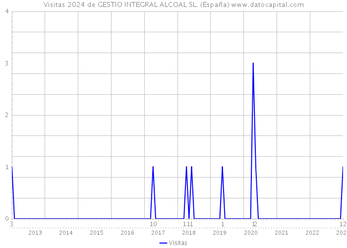 Visitas 2024 de GESTIO INTEGRAL ALCOAL SL. (España) 