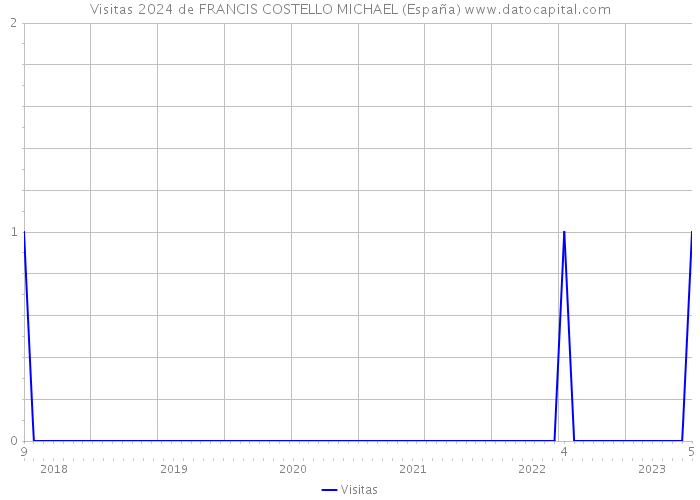Visitas 2024 de FRANCIS COSTELLO MICHAEL (España) 