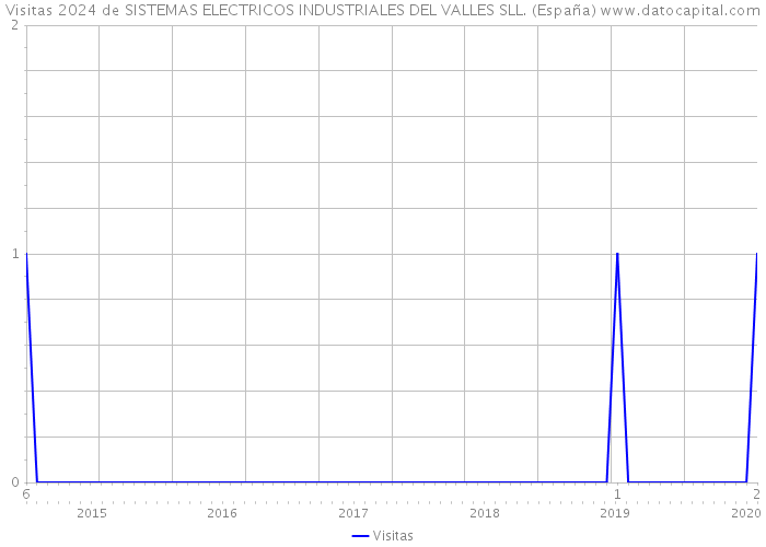 Visitas 2024 de SISTEMAS ELECTRICOS INDUSTRIALES DEL VALLES SLL. (España) 