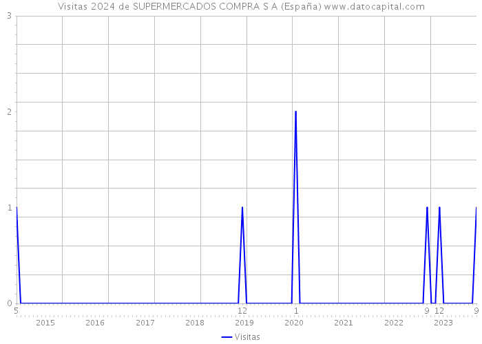 Visitas 2024 de SUPERMERCADOS COMPRA S A (España) 