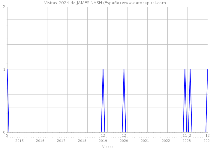 Visitas 2024 de JAMES NASH (España) 