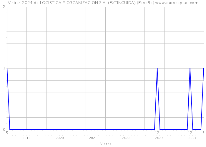 Visitas 2024 de LOGISTICA Y ORGANIZACION S.A. (EXTINGUIDA) (España) 