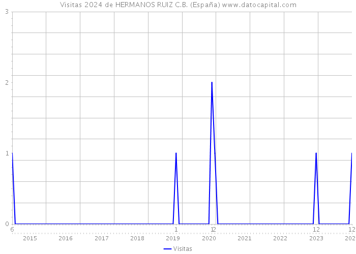 Visitas 2024 de HERMANOS RUIZ C.B. (España) 