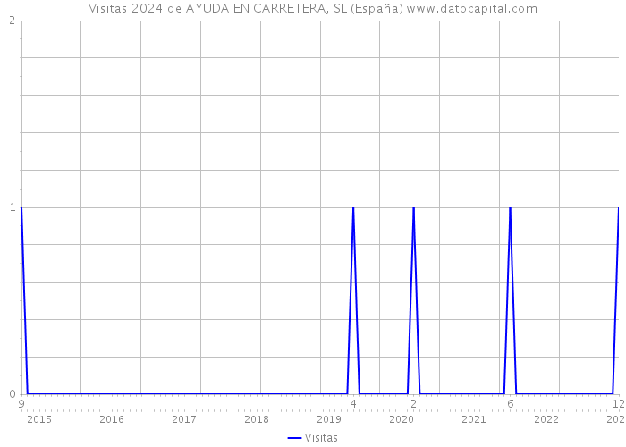 Visitas 2024 de AYUDA EN CARRETERA, SL (España) 