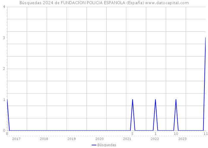 Búsquedas 2024 de FUNDACION POLICIA ESPANOLA (España) 