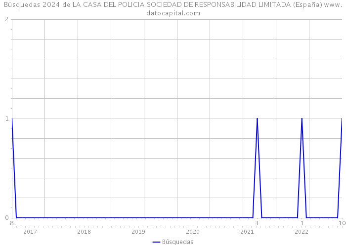 Búsquedas 2024 de LA CASA DEL POLICIA SOCIEDAD DE RESPONSABILIDAD LIMITADA (España) 