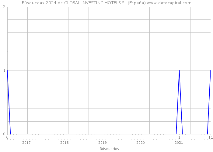 Búsquedas 2024 de GLOBAL INVESTING HOTELS SL (España) 