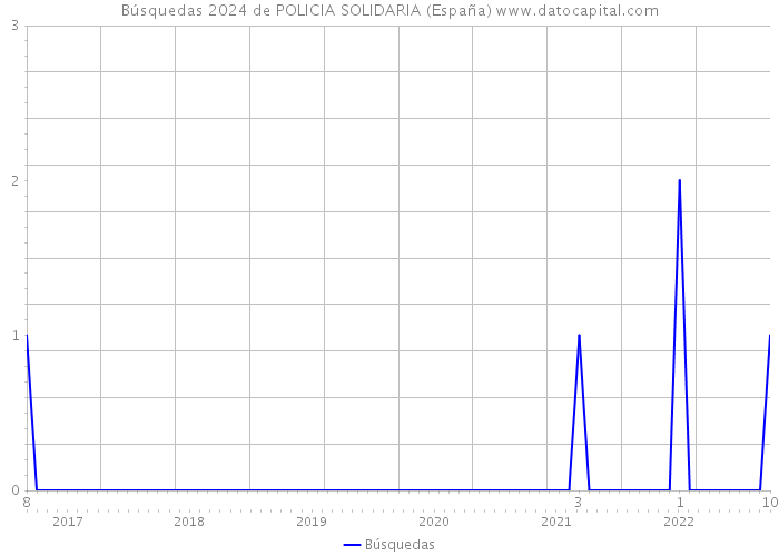 Búsquedas 2024 de POLICIA SOLIDARIA (España) 