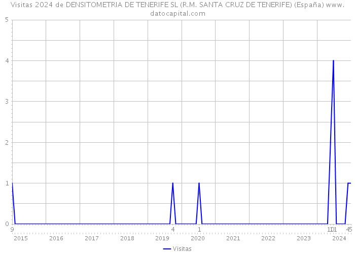 Visitas 2024 de DENSITOMETRIA DE TENERIFE SL (R.M. SANTA CRUZ DE TENERIFE) (España) 