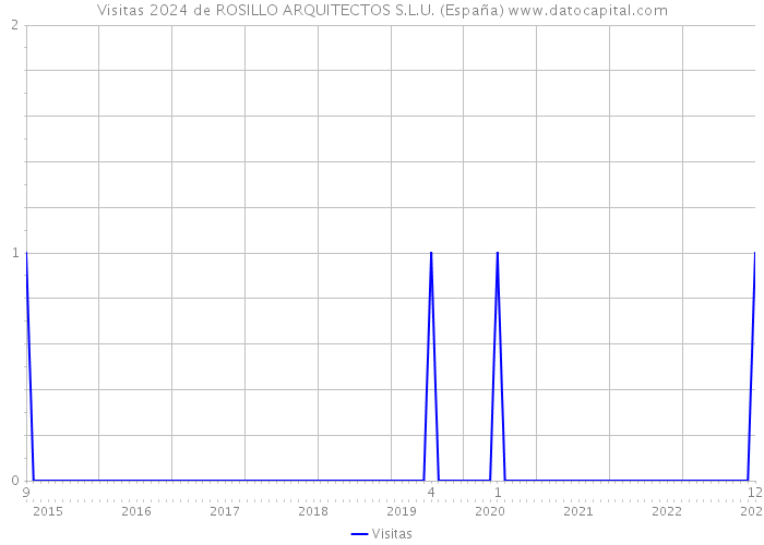 Visitas 2024 de ROSILLO ARQUITECTOS S.L.U. (España) 